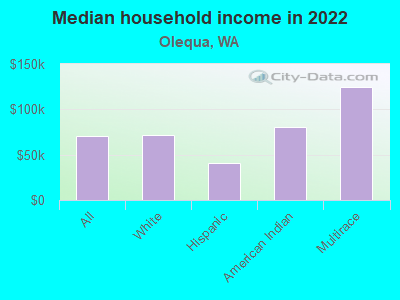 Median household income in 2022