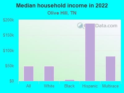 Median household income in 2022