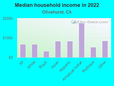 Median household income in 2022