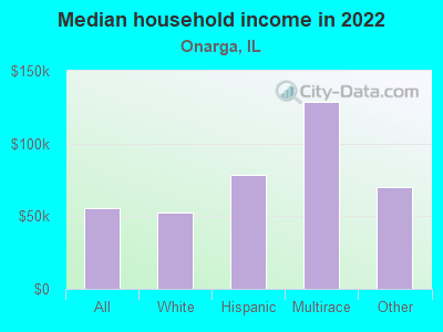 Median household income in 2022