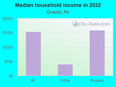 Median household income in 2022