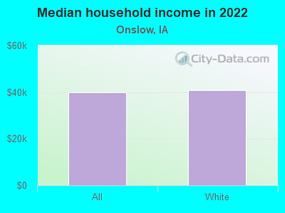 Median household income in 2022