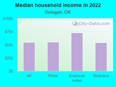 Median household income in 2022