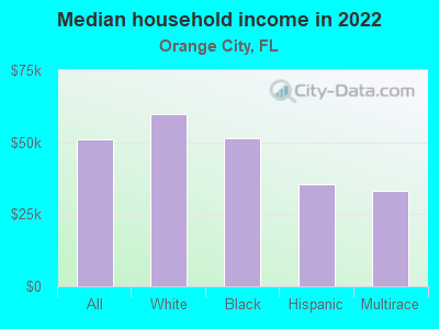 Median household income in 2022