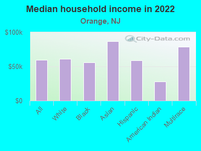 Median household income in 2022