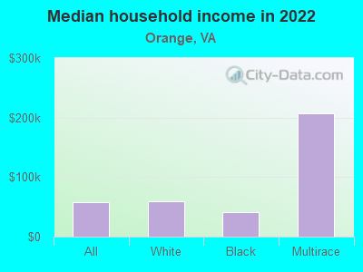 Median household income in 2022