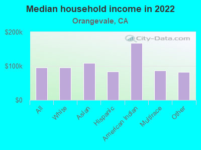 Median household income in 2022