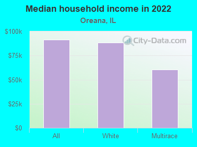 Median household income in 2022