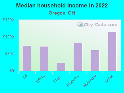 Median household income in 2022