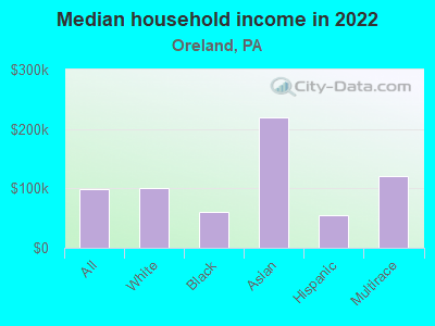 Median household income in 2022