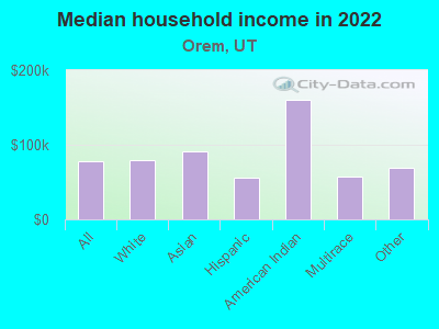 Median household income in 2022