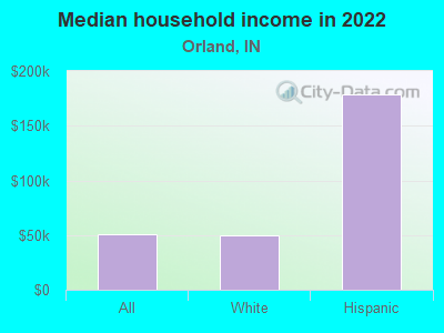 Median household income in 2022