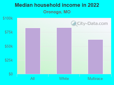 Median household income in 2022