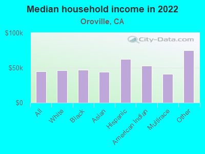 Median household income in 2022