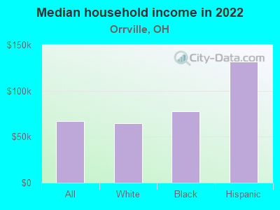 Median household income in 2022