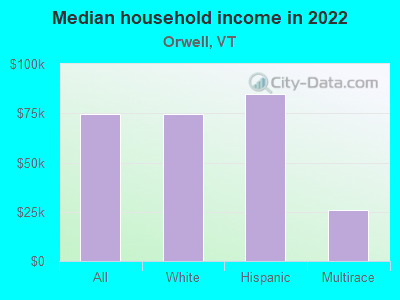 Median household income in 2022