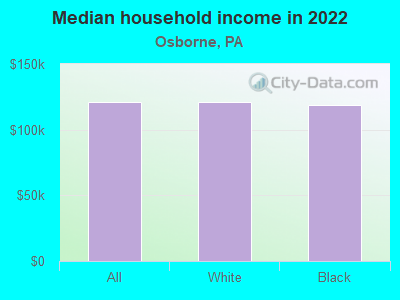 Median household income in 2022