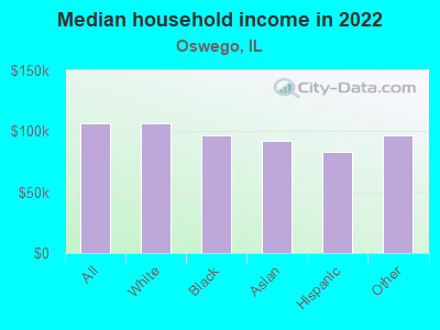 Median household income in 2022