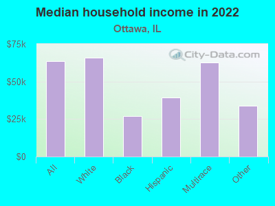 Median household income in 2022