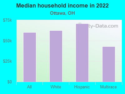 Median household income in 2022