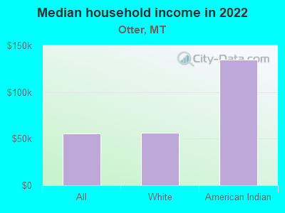 Median household income in 2022