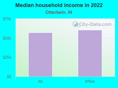 Median household income in 2022