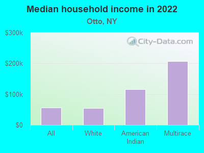 Median household income in 2022