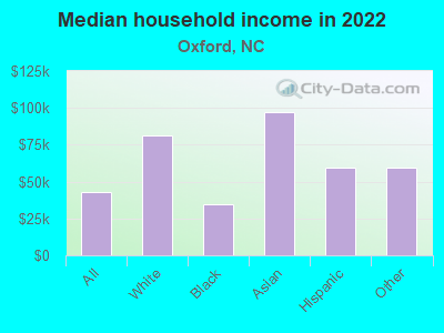 Median household income in 2022