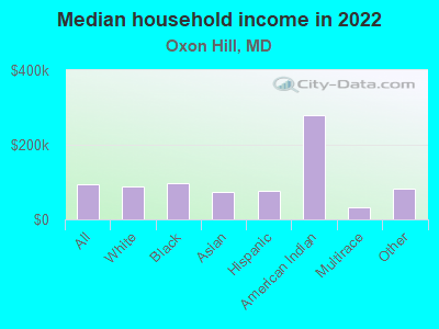 Median household income in 2022