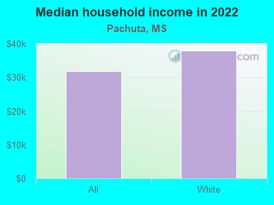 Median household income in 2022