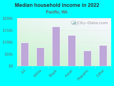 Median household income in 2022