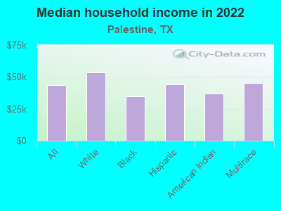 Median household income in 2022