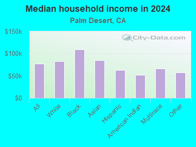 Median household income in 2019