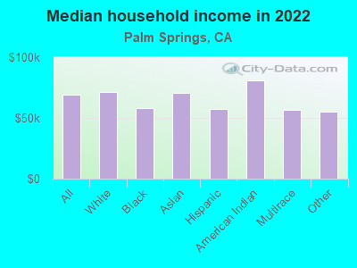 Median household income in 2022