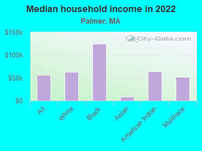 Median household income in 2022