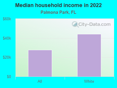 Median household income in 2022