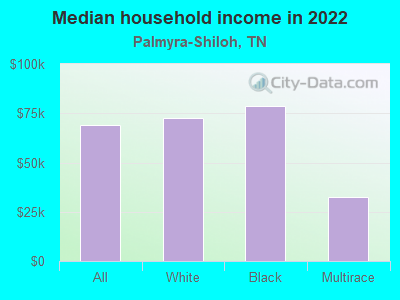 Median household income in 2022