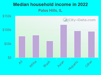 Median household income in 2022