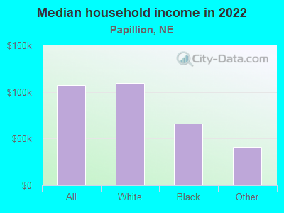 Median household income in 2022