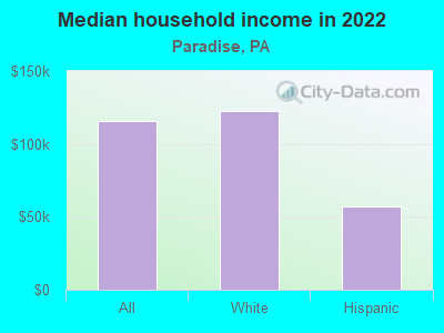 Median household income in 2022