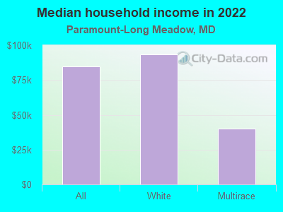 Median household income in 2022