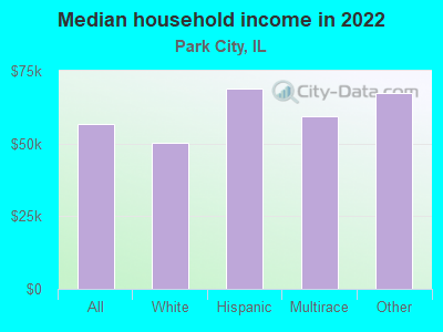 Median household income in 2022