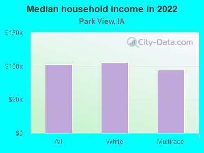 Median household income in 2022