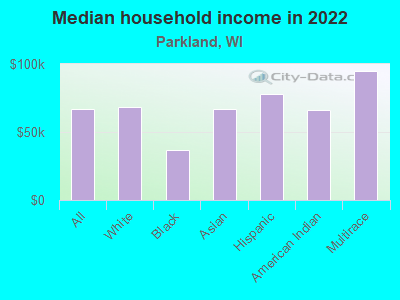 Median household income in 2022