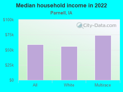 Median household income in 2022