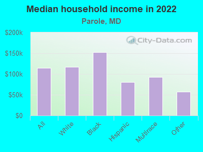 Median household income in 2022