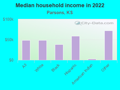 Median household income in 2022