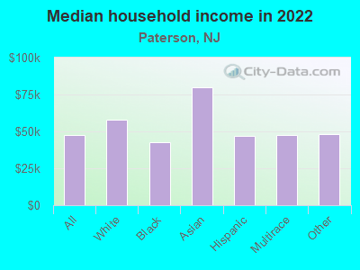 Median household income in 2022