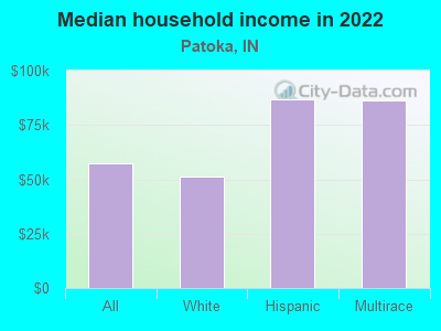 Median household income in 2022