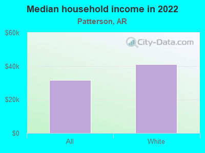 Median household income in 2022